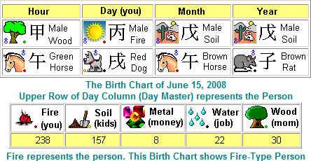 Chinese Astrology Lucky Element Chart