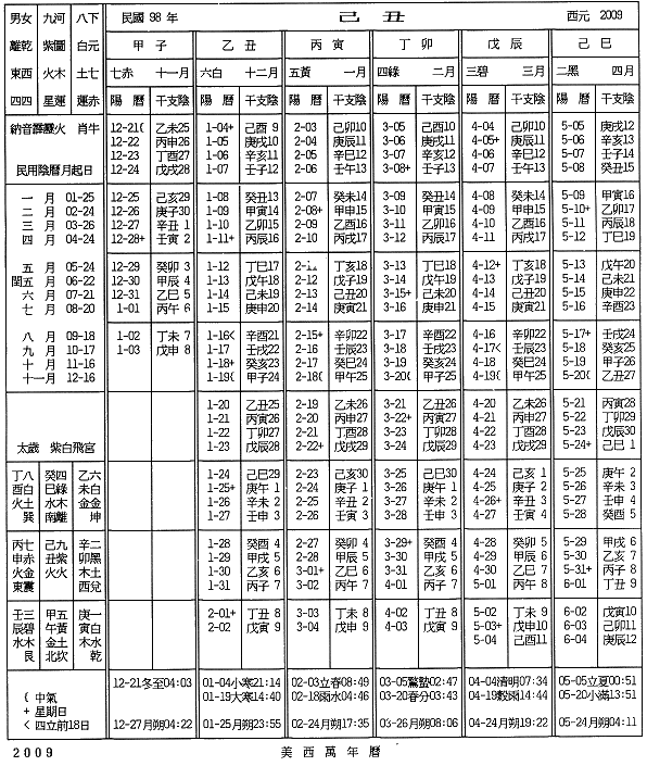 Chinese Lunar Chart