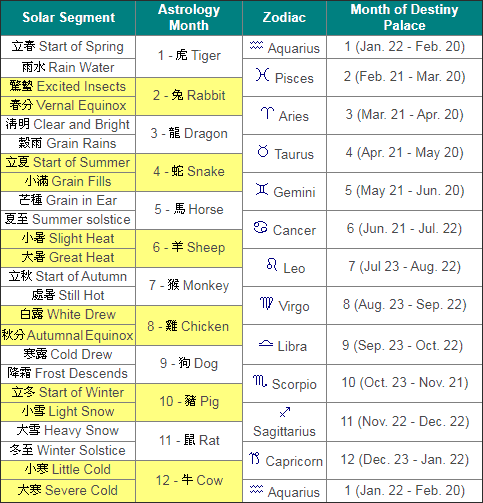 Chinese Astrology Birth Chart | The Palace of the Destiny