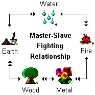 Five Elements Fighting Relationship