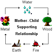 Five Elements Support Relationship