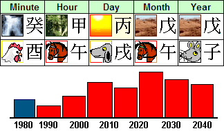 Chinese Astrology Rise and Fall Chart