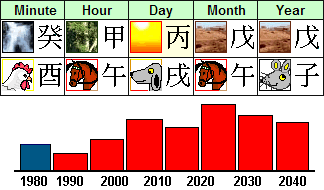 what is my chinese zodiac elements