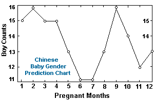 Baby Gender Prediction Chart Indian