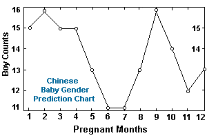 Prediction Chart