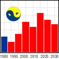 Zodiac Years Chart