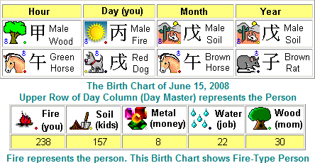 Chinese Astrology Birth Chart