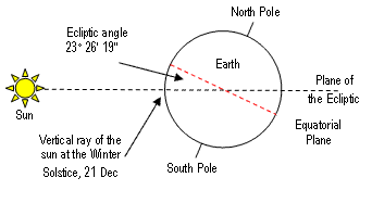 Sun Ecliptic Angle