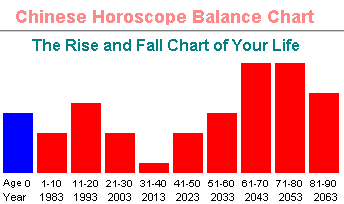 balance chart