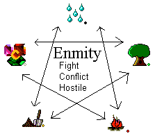 Chinese Element Chart