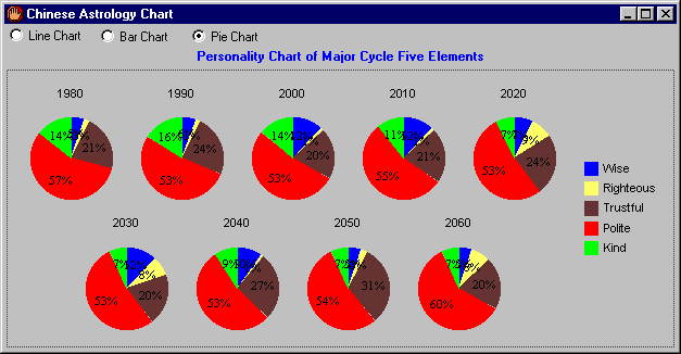 Personality Pie Chart