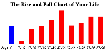 Chinese Life Chart