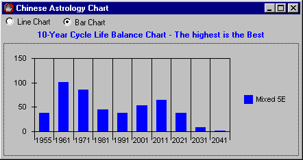 Bill Gates Horoscope Chart