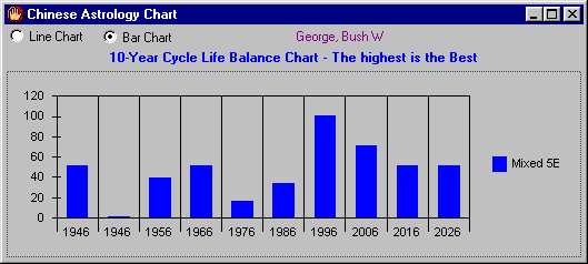 George W Bush Birth Chart