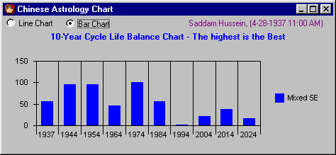 Saddam Hussein