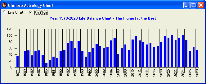 Chinese Life Chart