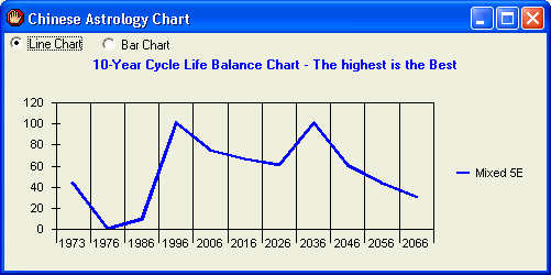 Astrology Years Chart