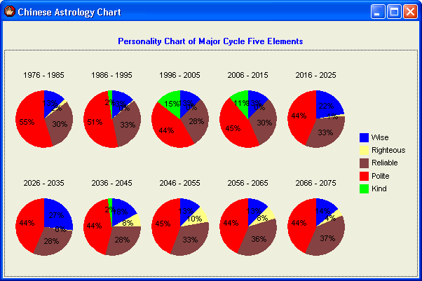 Personality Pie Chart