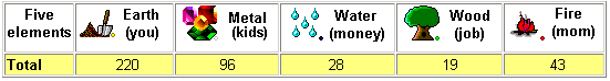 five element scores