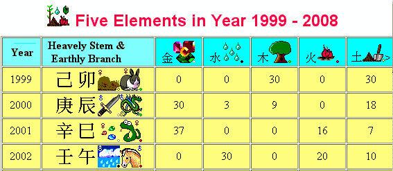 Five elements in years