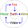 River Diagram and Five Elements