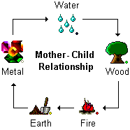 Five Element Mother-Child relationship