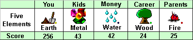 five element scores