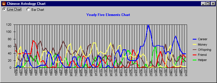 Yearly Line chart