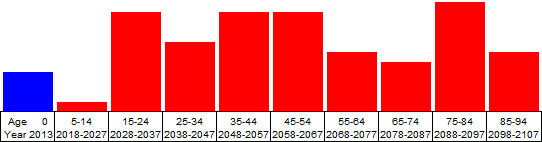 Chinese Astrology Rise and Fall Chart