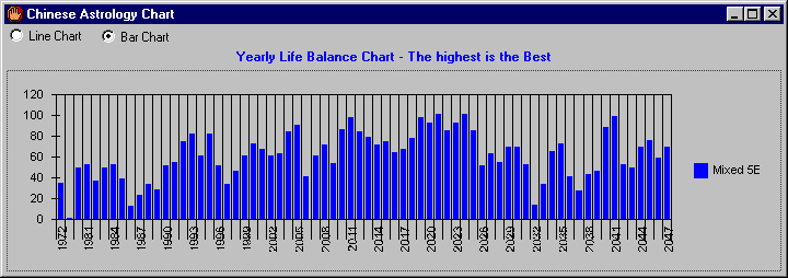 Chinese Life Chart