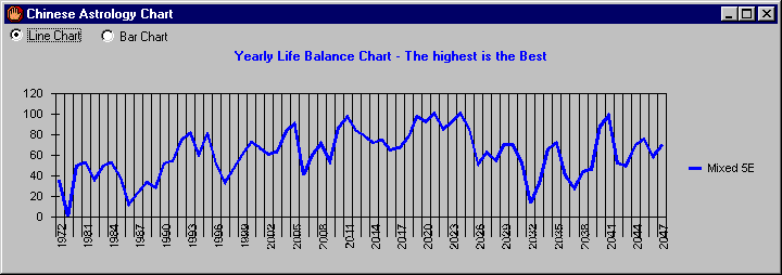 Chinese Life Chart